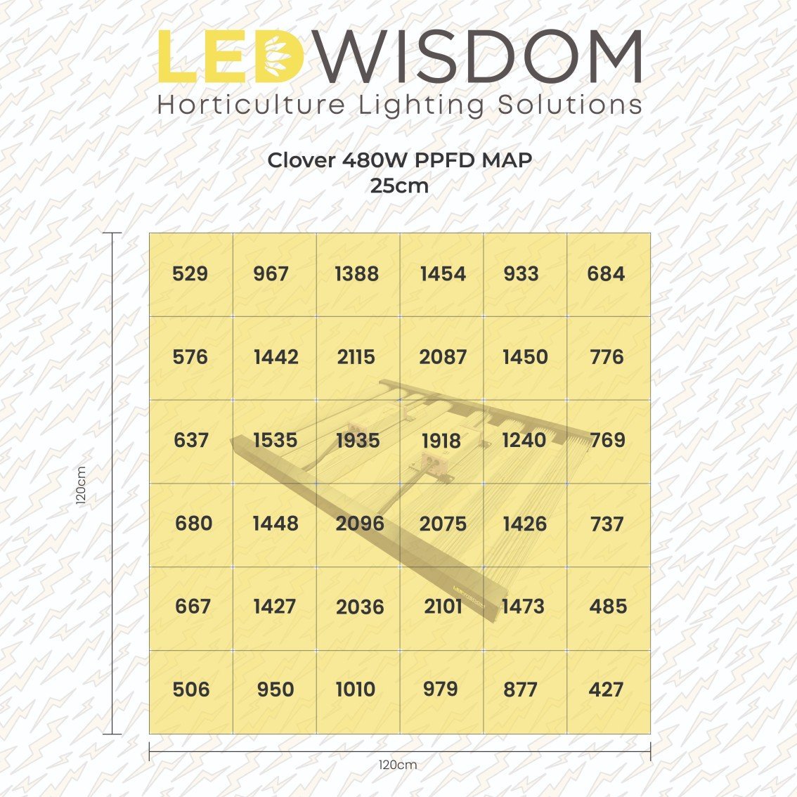 LEDWisdom Clover 480W PPFD Haritası 25cm
