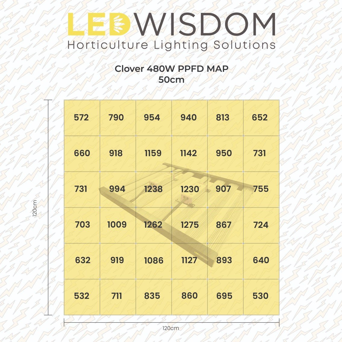 LEDWisdom Clover 480W PPFD Haritası 50cm