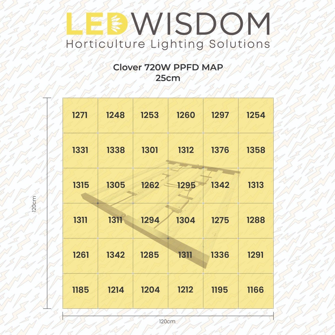 LEDWisdom Clover 720W PPFD Haritası 25cm