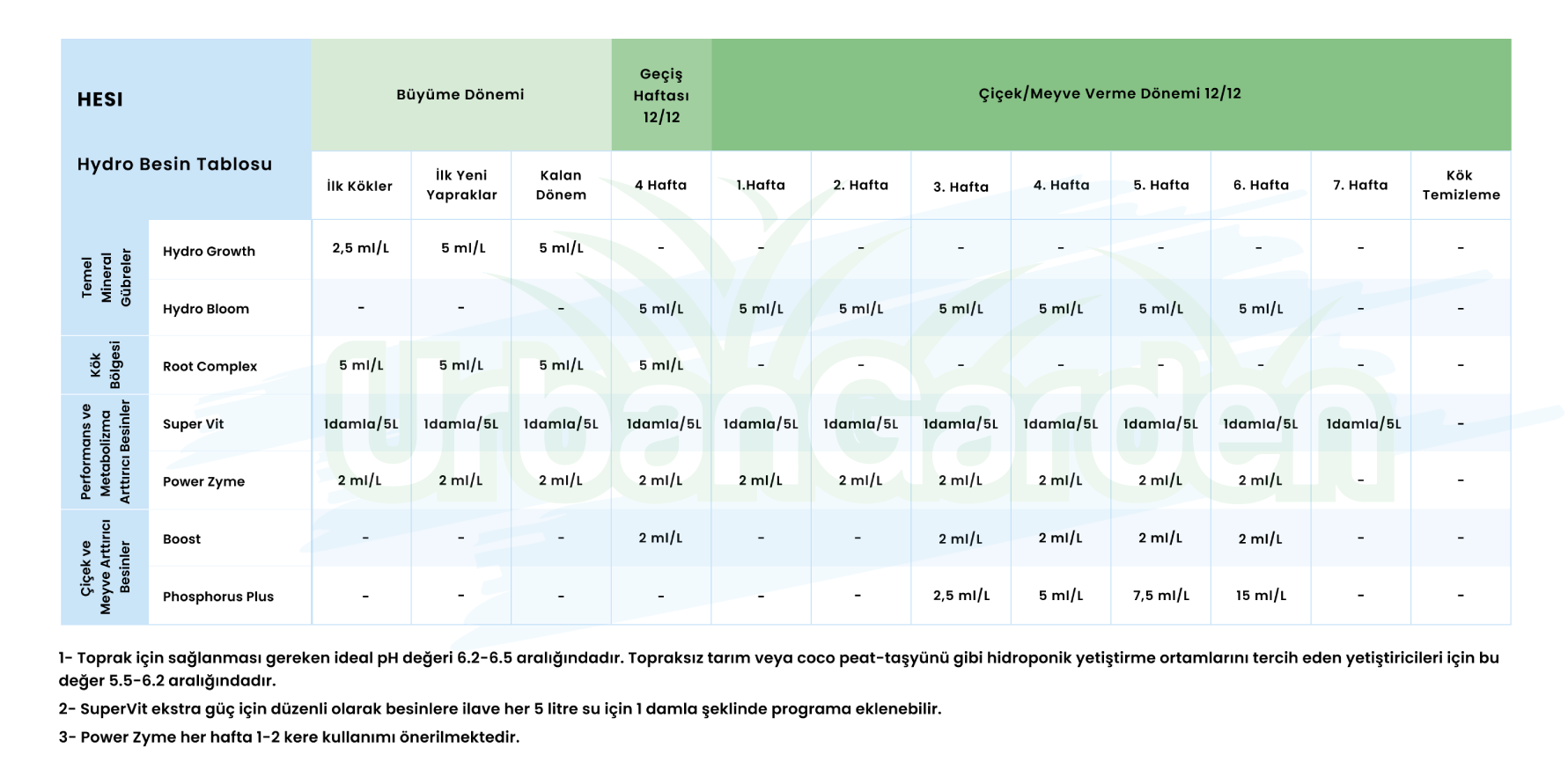 HESI Hydro Besin Kullanım Tablosu