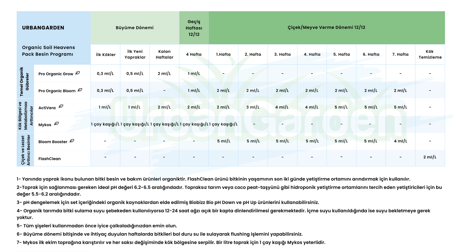 UrbanGarden Organic Soil Heavens Pack Besin Kullanım Tablosu