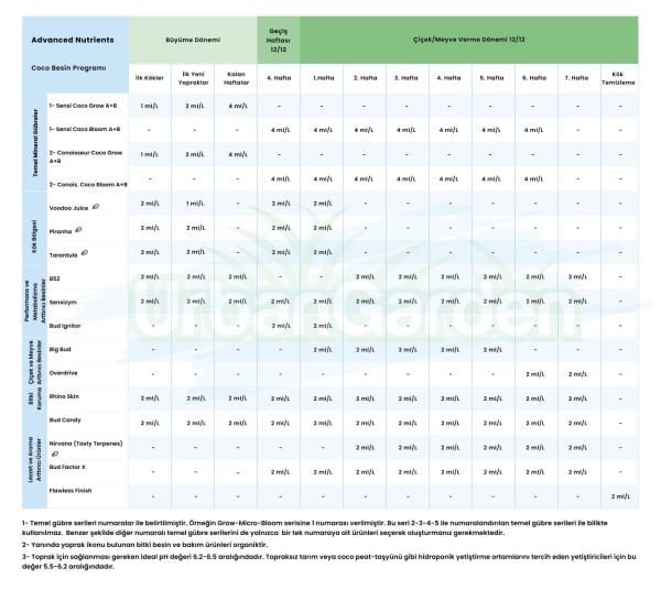 Advanced Nutrients Connoisseur Grandmaster Pack